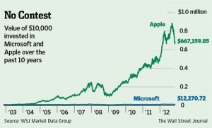 Microsoft vs Apple Stock Performance Chart (10 year)