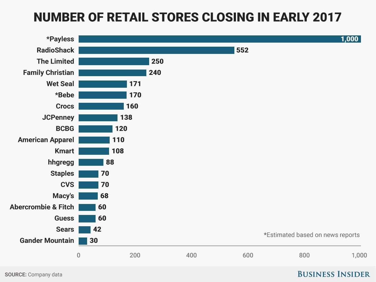 Retail outlets closing